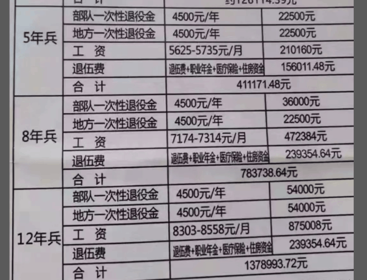 如今當(dāng)兵選擇2年、5年、12年可以拿多少錢？都有哪些優(yōu)勢(shì)？