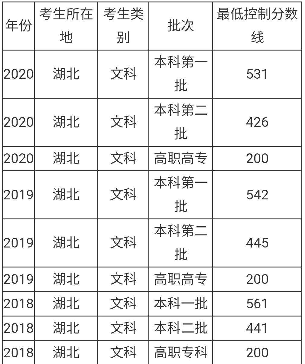 江漢大學排名多少,湖北各大學近三年的高考錄取分數線對比