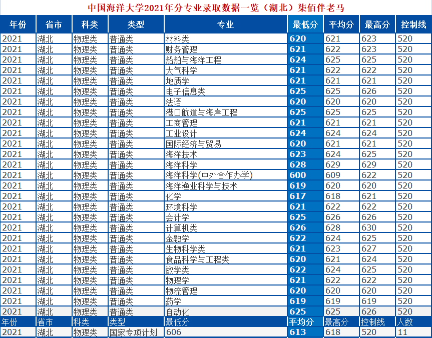 中國海洋大學是985還是211,2021年專業錄取分數線一覽