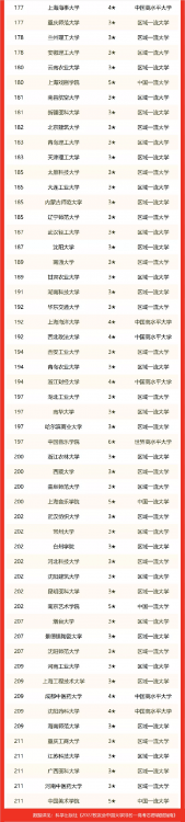 南京師范大學排名全國排名第幾(省屬高校排名2022)