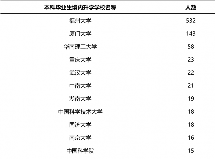 福州大學是211還是985,福州大學綜合實力分析