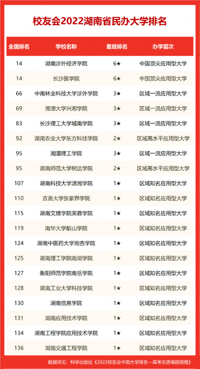 湘潭大學排名全國第幾,2022校友會湖南省大學排名公布