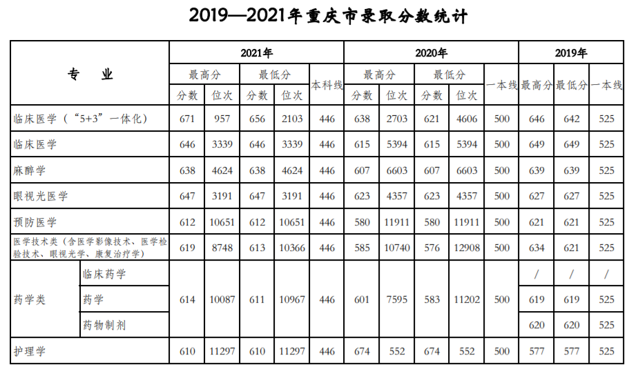 天津醫科大學是211還是985,錄取分數線一覽