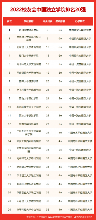 沈陽大學(xué)排名全國(guó)第幾(2022校友會(huì)沈陽大學(xué)排名公布)