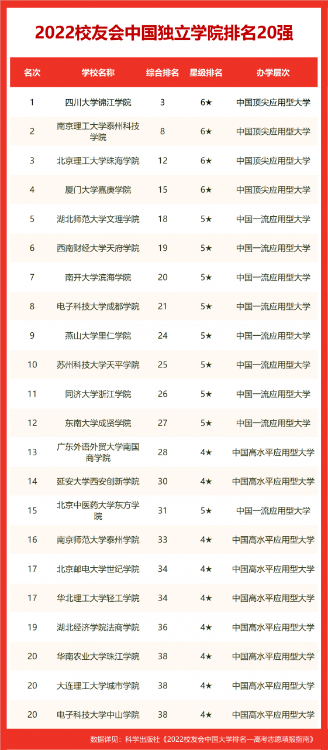 校友會(huì)2022合肥市大學(xué)排名，合肥工業(yè)大學(xué)第二，合肥學(xué)院前十