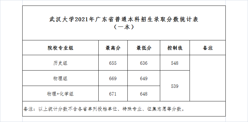 武漢大學是985還是211,武漢大學2021年錄取分數線一覽