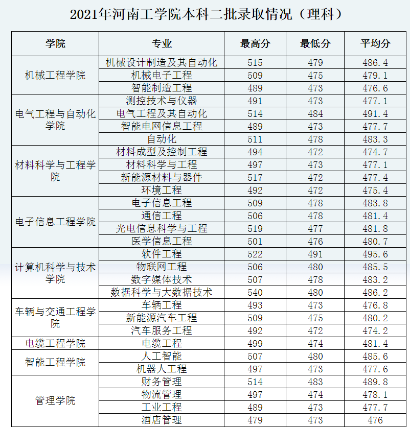 河南工學院是幾本,河南工學院錄取分數線一覽