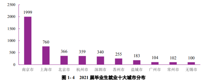 南京大學是985還是211學校,南京大學畢業生就業流向分析