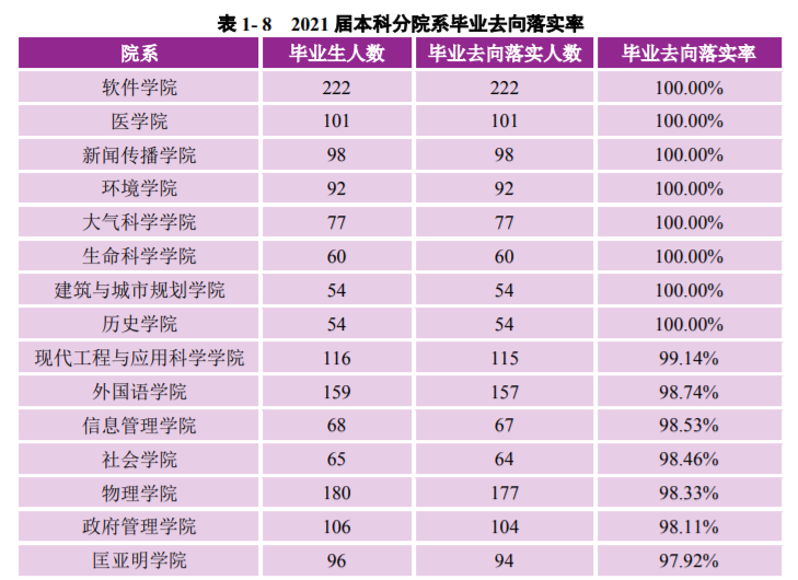 南京大學是985還是211學校,南京大學畢業生就業流向分析