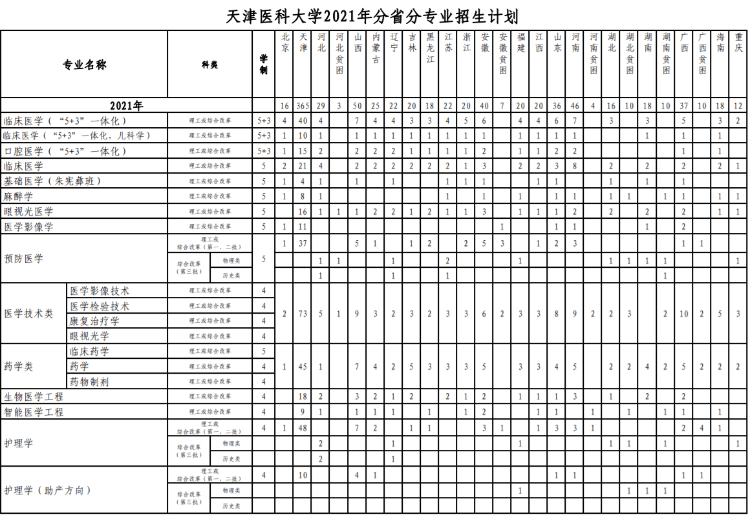 天津醫科大學是211還是985,錄取分數線一覽