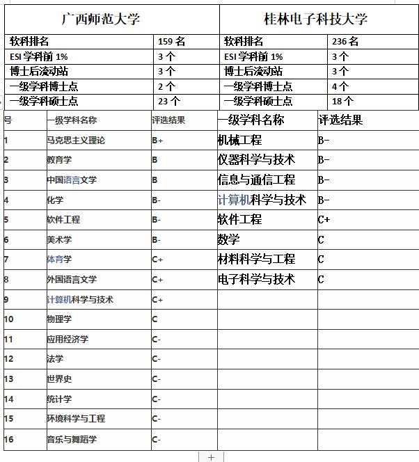 廣西師范大學(xué)與桂林電子科技大學(xué)；誰是桂林第一高校