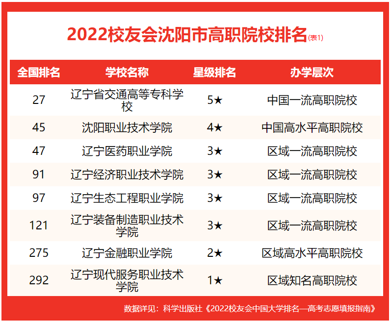 沈陽大學(xué)排名全國(guó)第幾(2022校友會(huì)沈陽大學(xué)排名公布)