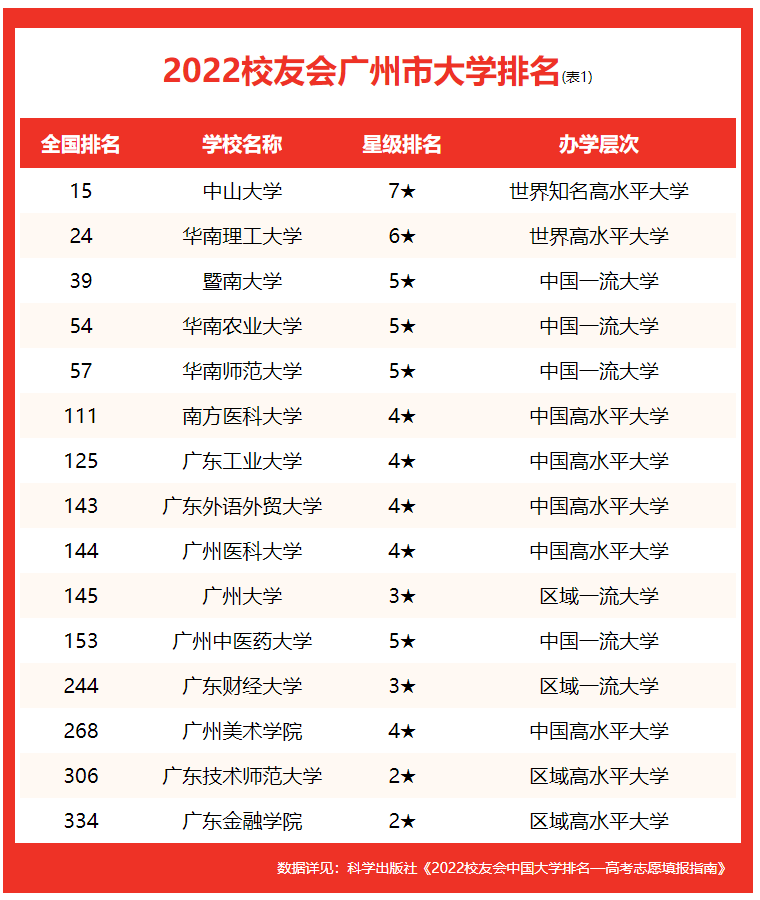 廣東工業大學全國排名第幾,2022校友會公布廣州市大學排名