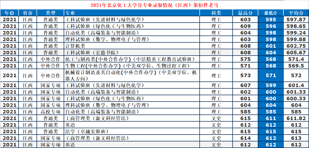 北京化工大學是985還是211,北化在各省專業錄取分數線一覽