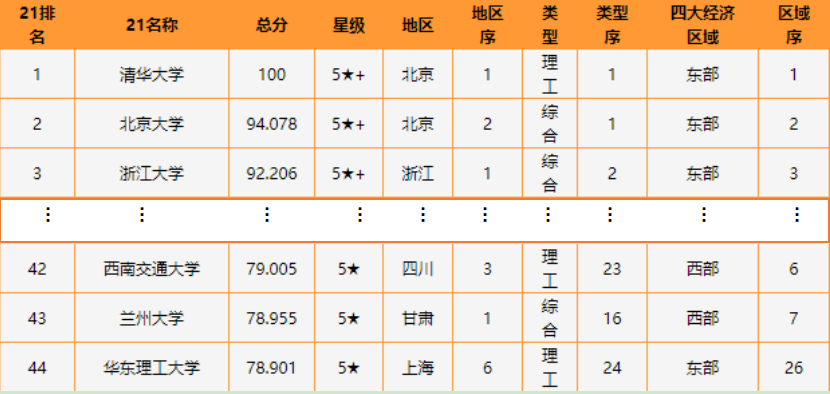 權威！最新全國高校排名發布，西南交通大學位居全國前列！