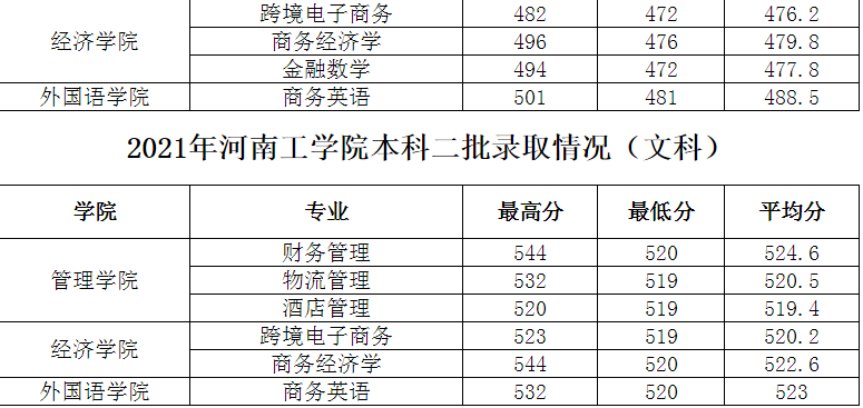 河南工學院是幾本,河南工學院錄取分數線一覽