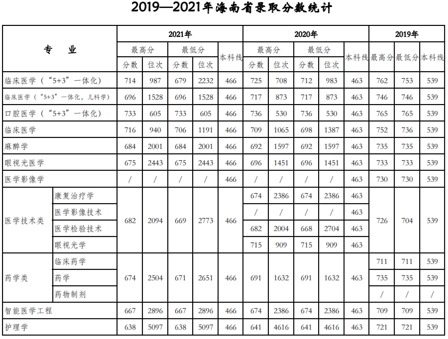 天津醫科大學是211還是985,錄取分數線一覽