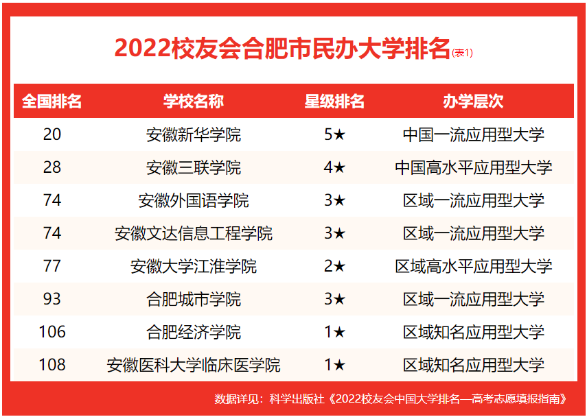 校友會(huì)2022合肥市大學(xué)排名，合肥工業(yè)大學(xué)第二，合肥學(xué)院前十
