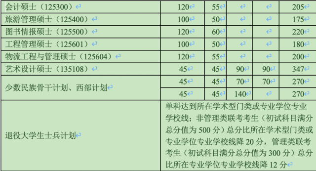 南開大學公布2020年碩士研究生招生復試基本分數線