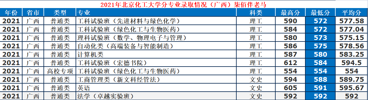 北京化工大學是985還是211,北化在各省專業錄取分數線一覽