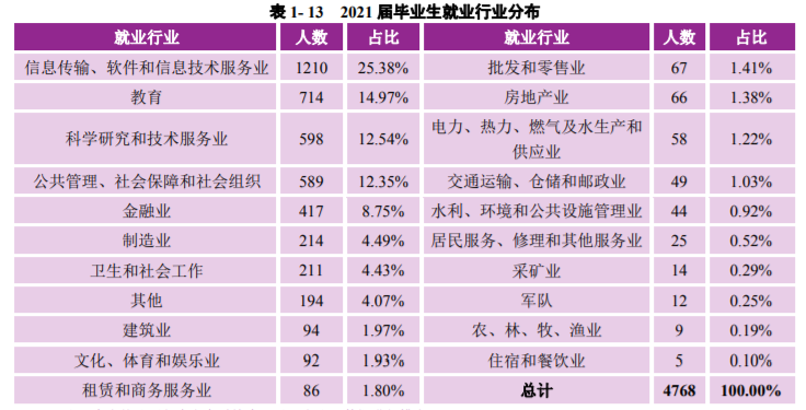 南京大學是985還是211學校,南京大學畢業生就業流向分析