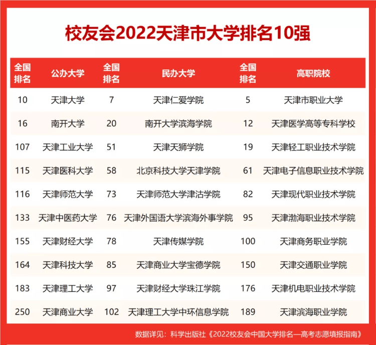 天津財經大學排名全國第幾,2022校友會天津市大學排名公布