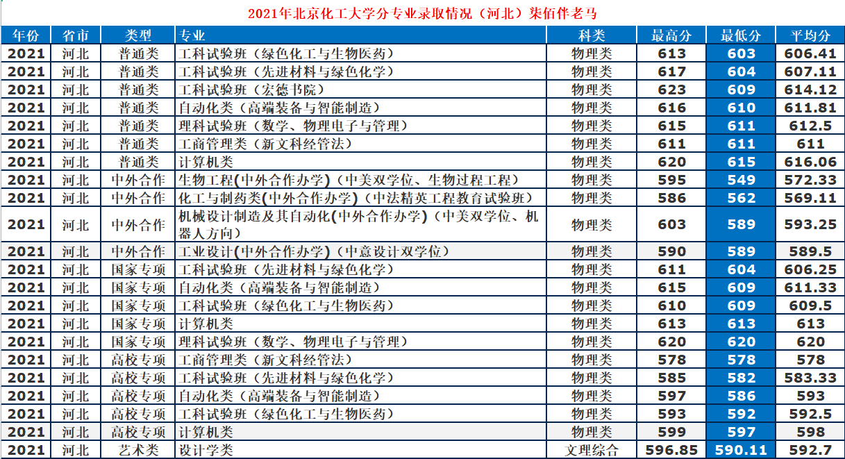 北京化工大學是985還是211,北化在各省專業錄取分數線一覽