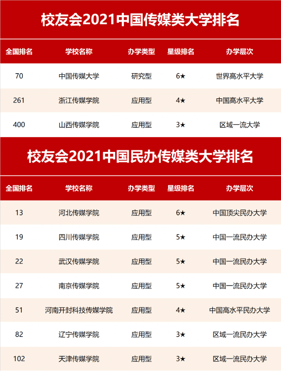 中國(guó)傳媒大學(xué)排名全國(guó)第幾(全國(guó)排名第70,傳媒類(lèi)第1)