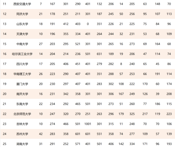 211大學全部排名(中國211工程大學世界排行榜)