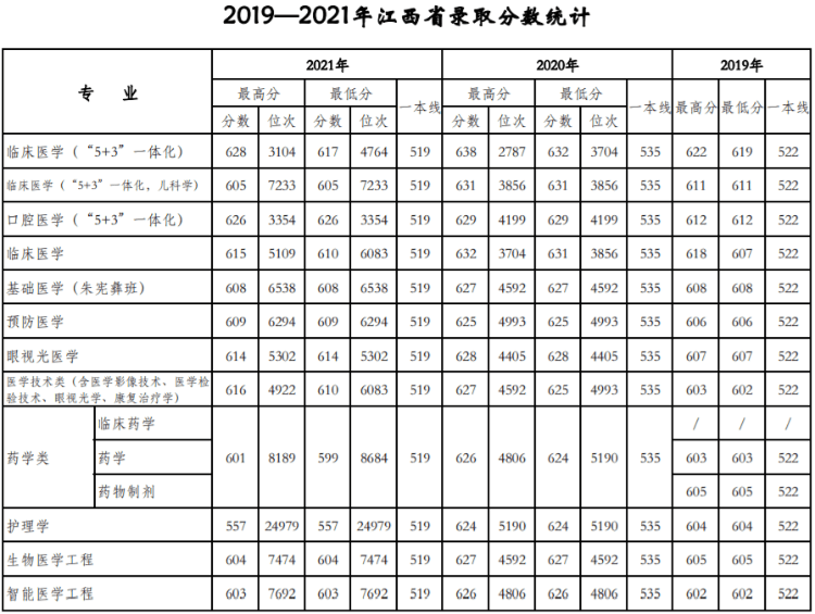 天津醫科大學是211還是985,錄取分數線一覽