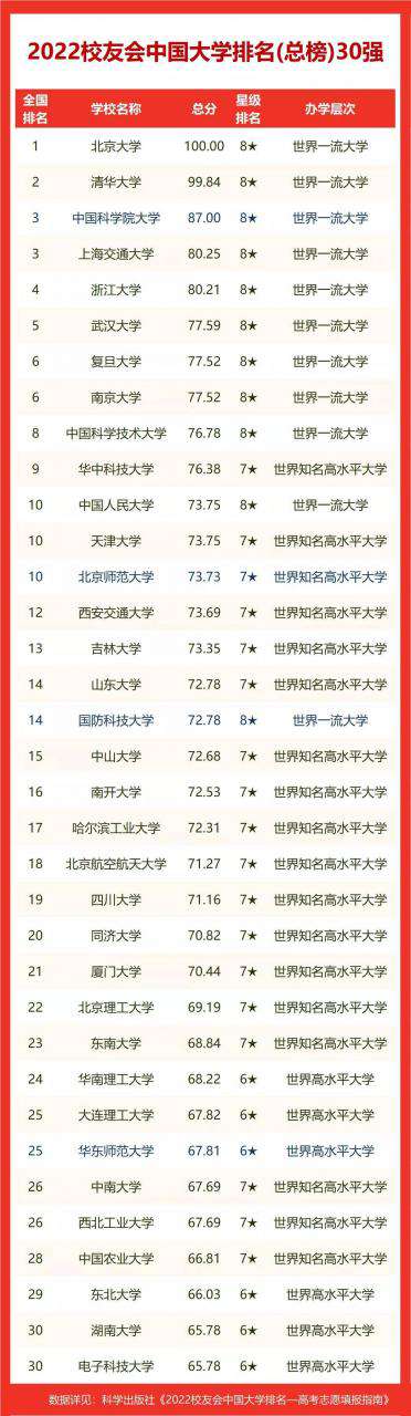 沈陽大學(xué)排名全國(guó)第幾(2022校友會(huì)沈陽大學(xué)排名公布)