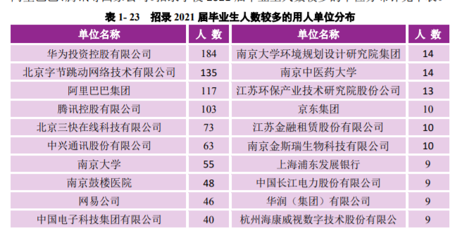 南京大學是985還是211學校,南京大學畢業生就業流向分析