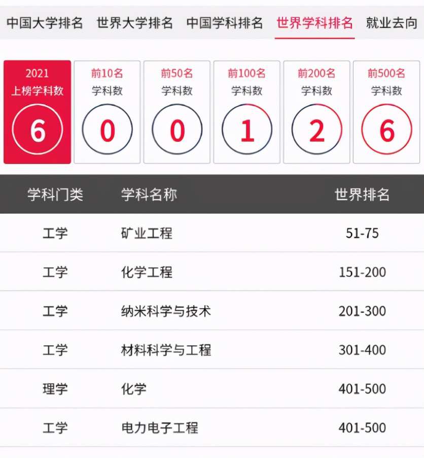 武漢工程大學排名,世界一流學科排名公布