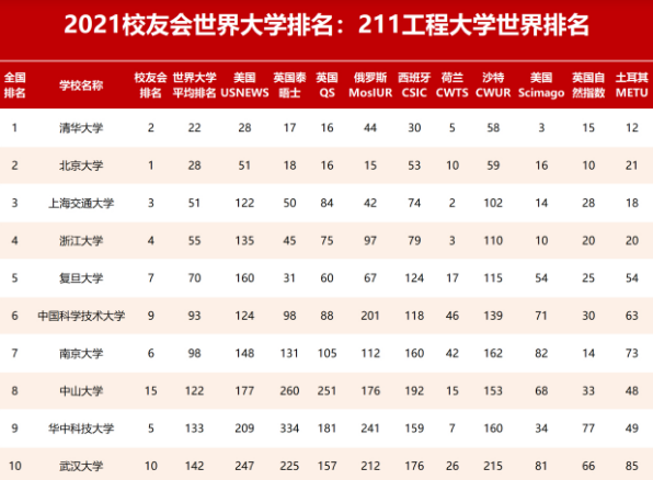 211大學全部排名(中國211工程大學世界排行榜)