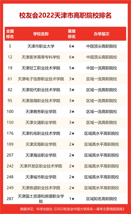天津財經大學排名全國第幾,2022校友會天津市大學排名公布