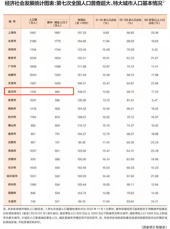 武漢人口總數(shù)有多少人(2022武漢公布人口數(shù)據(jù))
