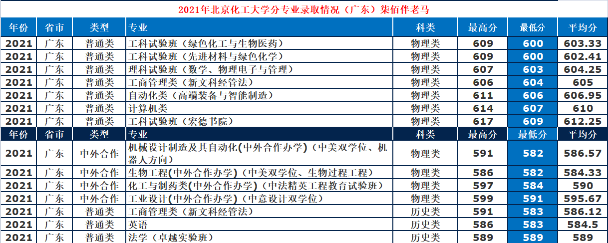 北京化工大學是985還是211,北化在各省專業錄取分數線一覽