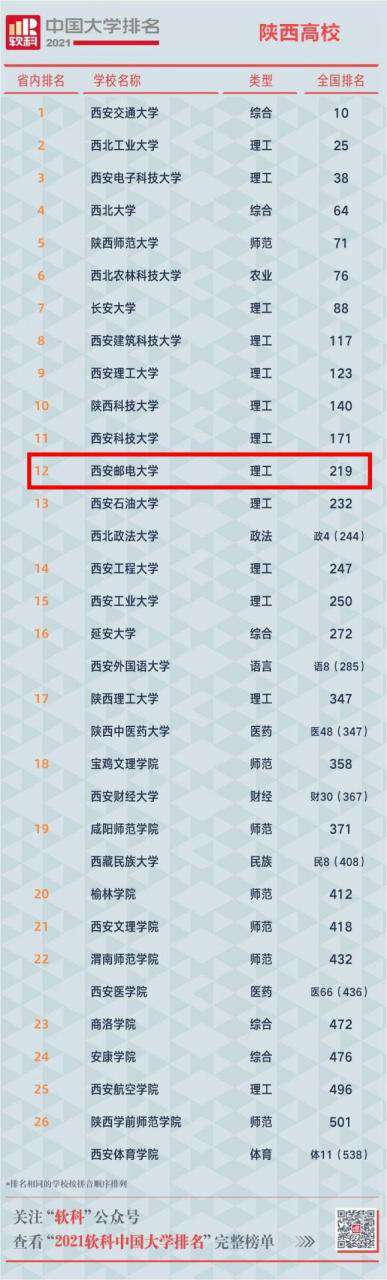 再次提升！又一中國大學排名公布，西安郵電大學表現亮眼