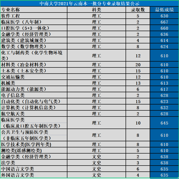 中南大學(xué)是985還是211大學(xué),2021年中南大學(xué)在各省份錄取詳情