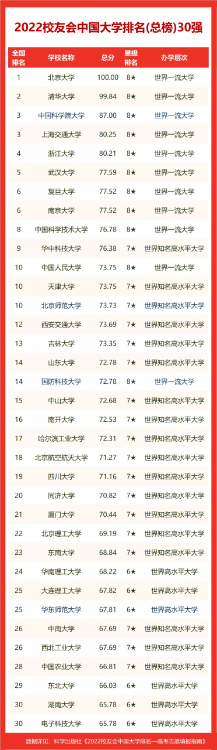 云南省大學(xué)排名出爐,2022校友會公布昆明理工大學(xué)第1