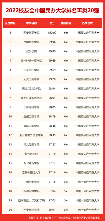 沈陽大學(xué)排名全國(guó)第幾(2022校友會(huì)沈陽大學(xué)排名公布)