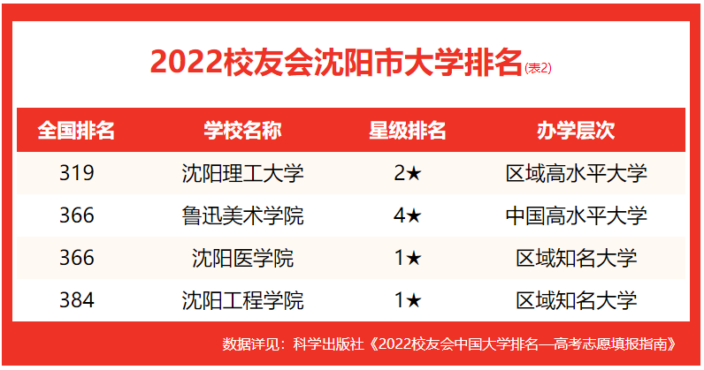 沈陽大學(xué)排名全國(guó)第幾(2022校友會(huì)沈陽大學(xué)排名公布)