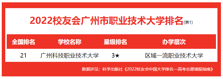 廣東工業大學全國排名第幾,2022校友會公布廣州市大學排名