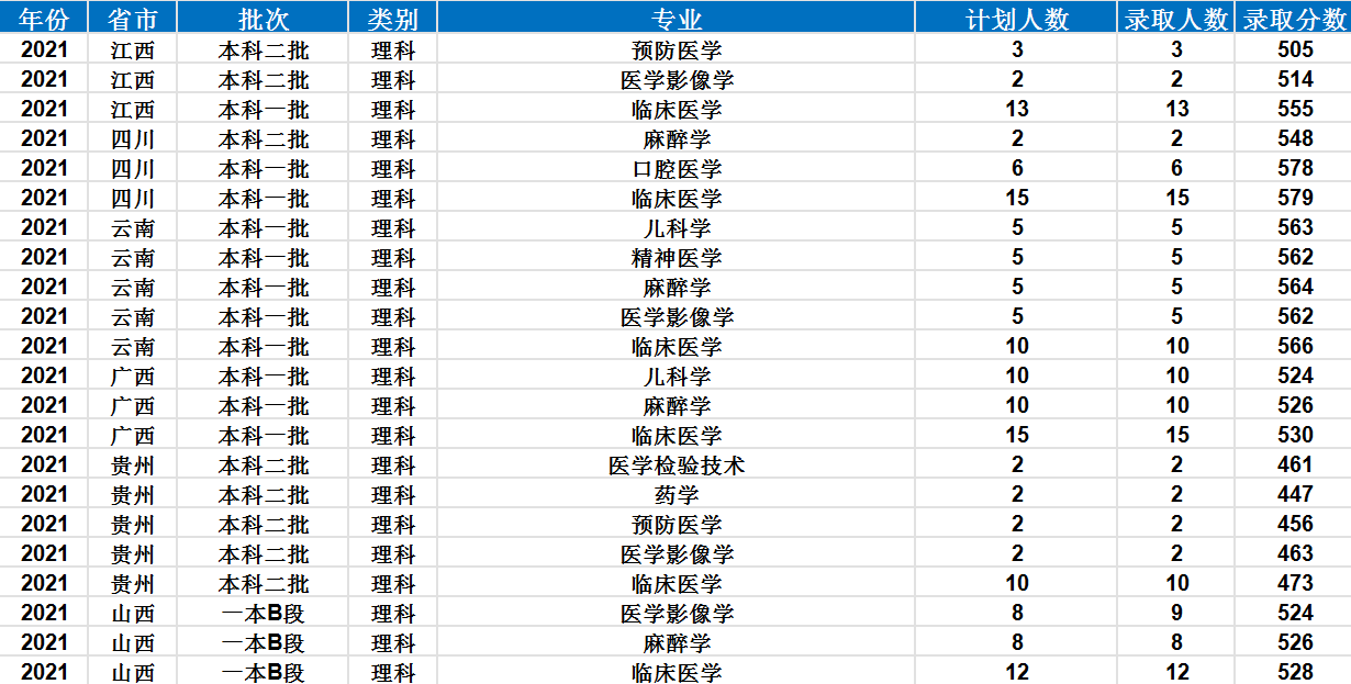 新鄉醫學院是一本還是二本,新鄉醫學院錄取分數線一覽