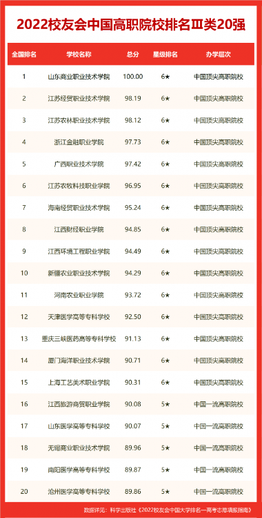 校友會(huì)2022合肥市大學(xué)排名，合肥工業(yè)大學(xué)第二，合肥學(xué)院前十