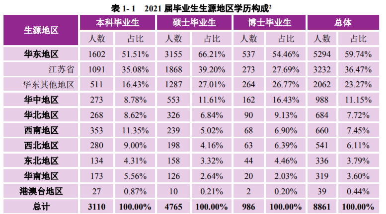 南京大學是985還是211學校,南京大學畢業生就業流向分析