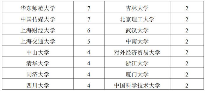 上海外國語大學是211還是985,就業情況分析
