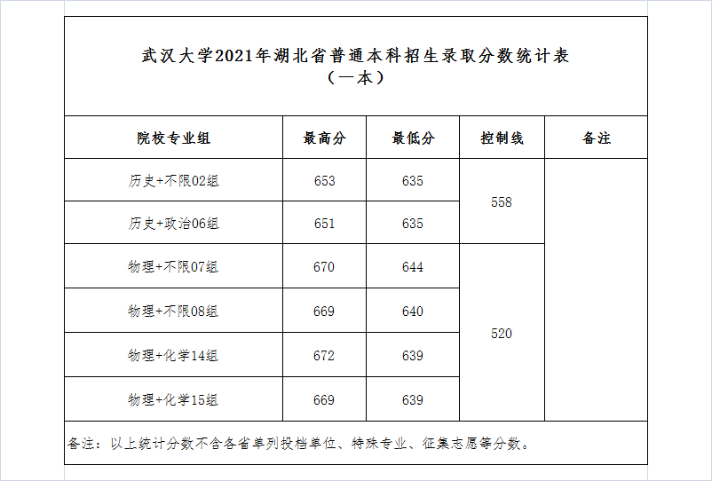 武漢大學是985還是211,武漢大學2021年錄取分數線一覽