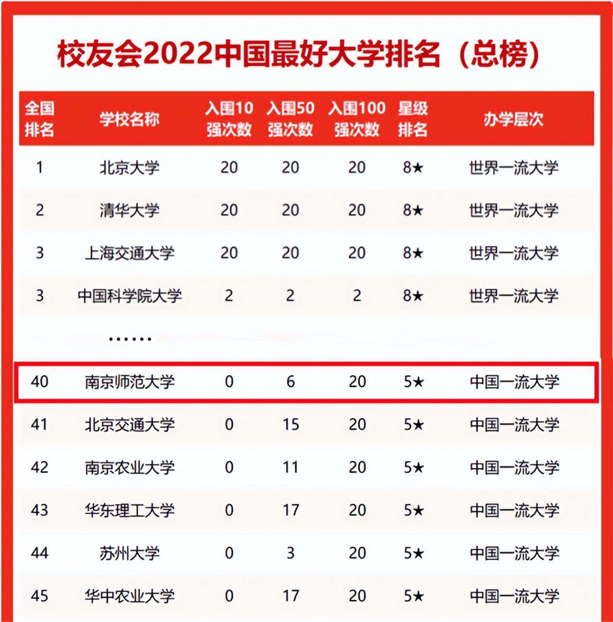 南京師范大學是211大學嗎(2022校友會公布中國最好大學排名第40)