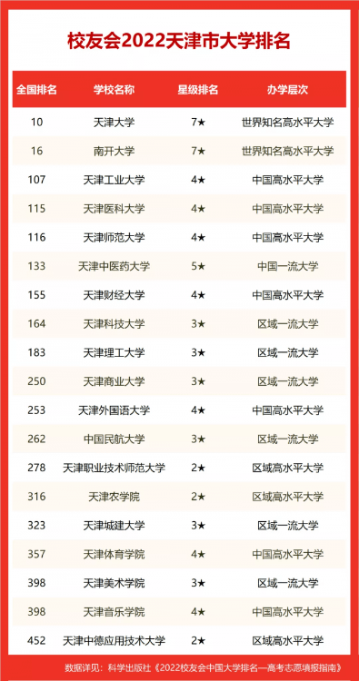 天津財經大學排名全國第幾,2022校友會天津市大學排名公布